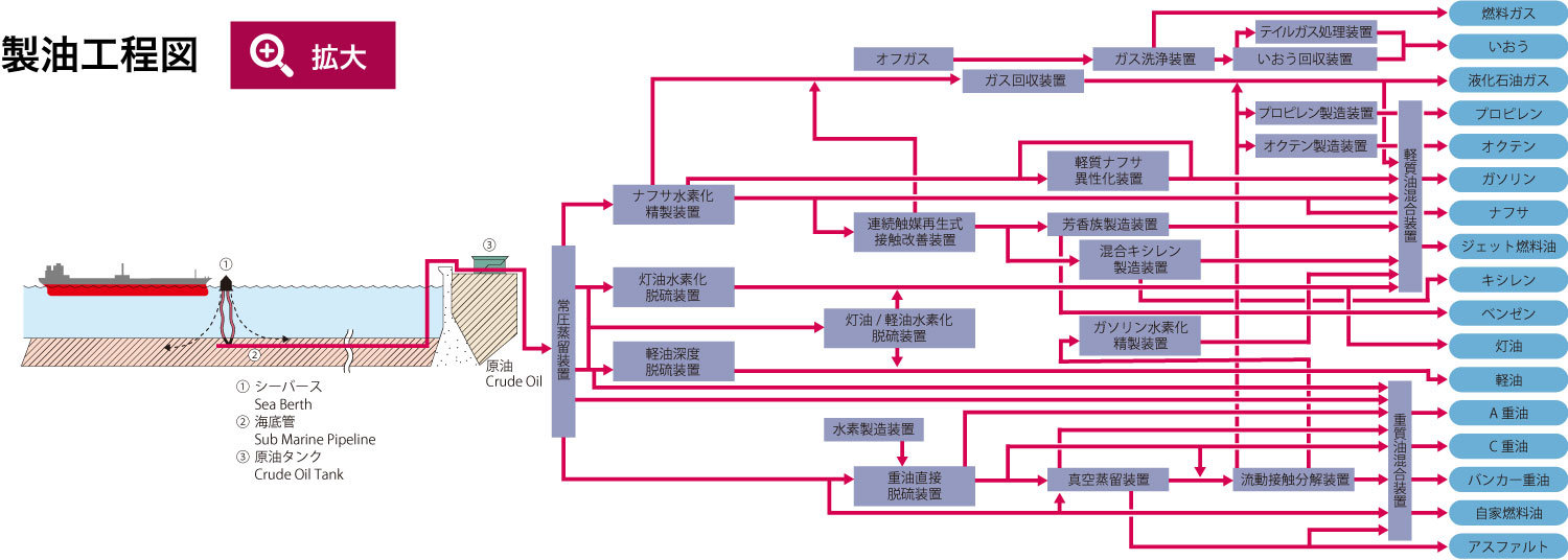 製油工程図