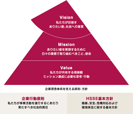 企業理念の図